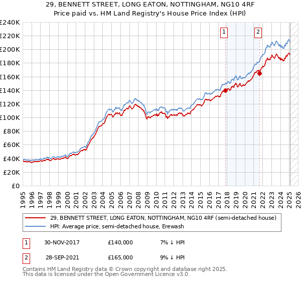 29, BENNETT STREET, LONG EATON, NOTTINGHAM, NG10 4RF: Price paid vs HM Land Registry's House Price Index