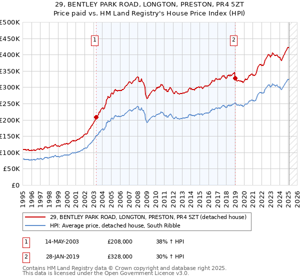 29, BENTLEY PARK ROAD, LONGTON, PRESTON, PR4 5ZT: Price paid vs HM Land Registry's House Price Index