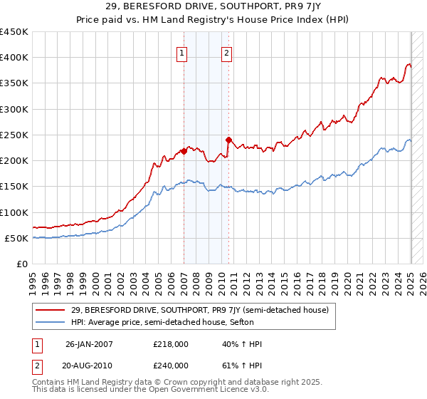 29, BERESFORD DRIVE, SOUTHPORT, PR9 7JY: Price paid vs HM Land Registry's House Price Index