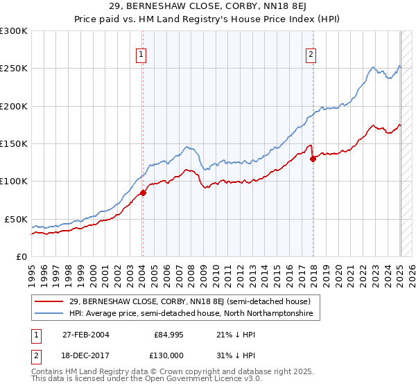 29, BERNESHAW CLOSE, CORBY, NN18 8EJ: Price paid vs HM Land Registry's House Price Index