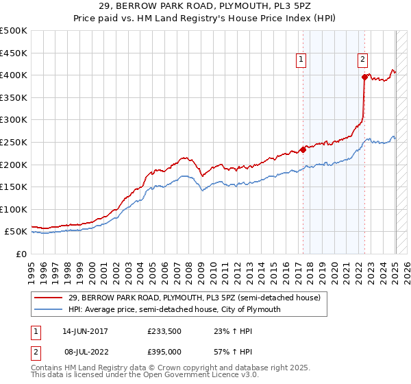29, BERROW PARK ROAD, PLYMOUTH, PL3 5PZ: Price paid vs HM Land Registry's House Price Index