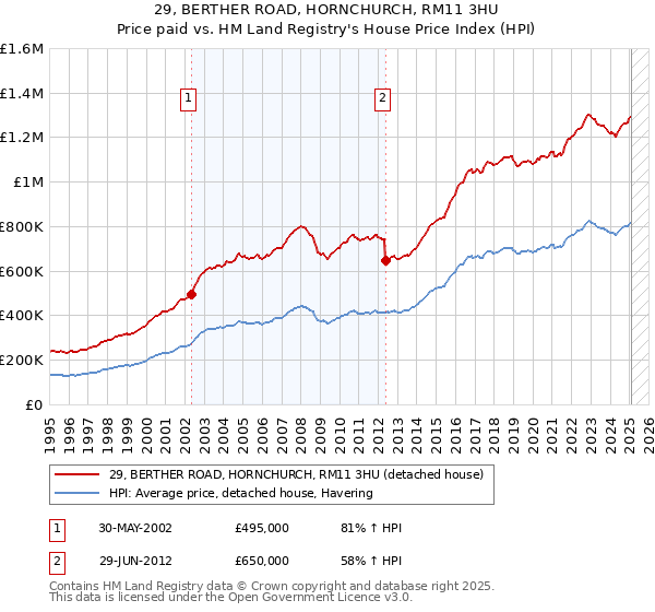 29, BERTHER ROAD, HORNCHURCH, RM11 3HU: Price paid vs HM Land Registry's House Price Index