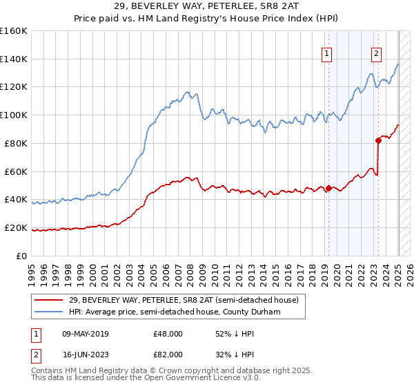 29, BEVERLEY WAY, PETERLEE, SR8 2AT: Price paid vs HM Land Registry's House Price Index