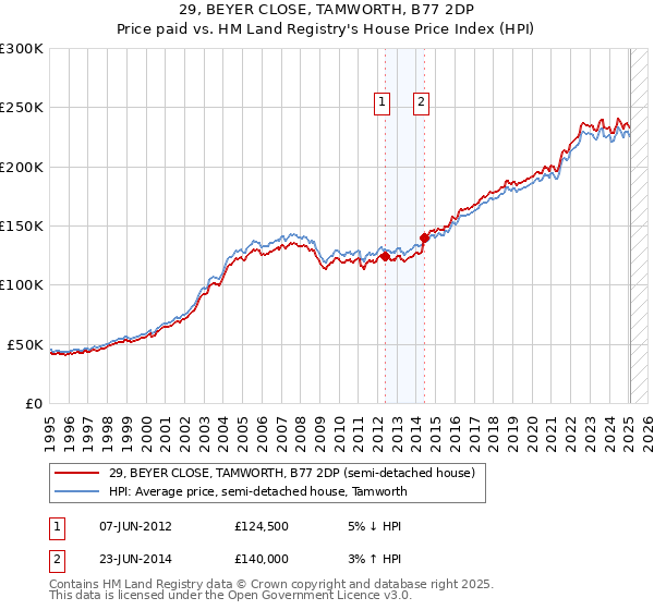 29, BEYER CLOSE, TAMWORTH, B77 2DP: Price paid vs HM Land Registry's House Price Index