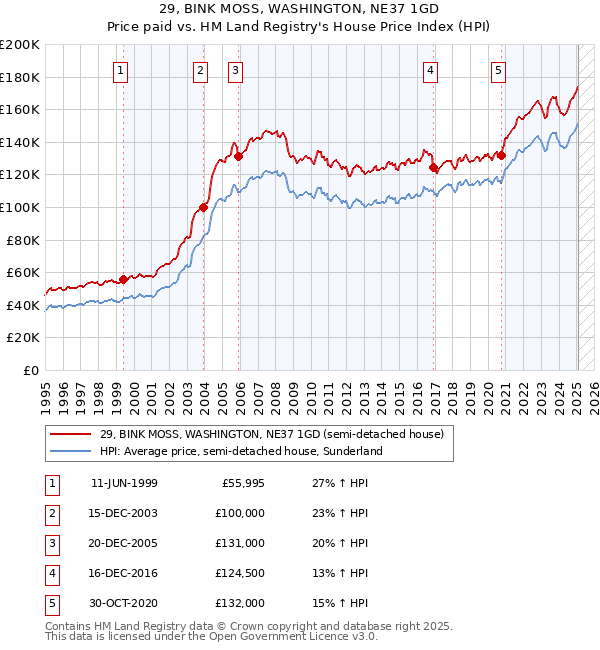 29, BINK MOSS, WASHINGTON, NE37 1GD: Price paid vs HM Land Registry's House Price Index
