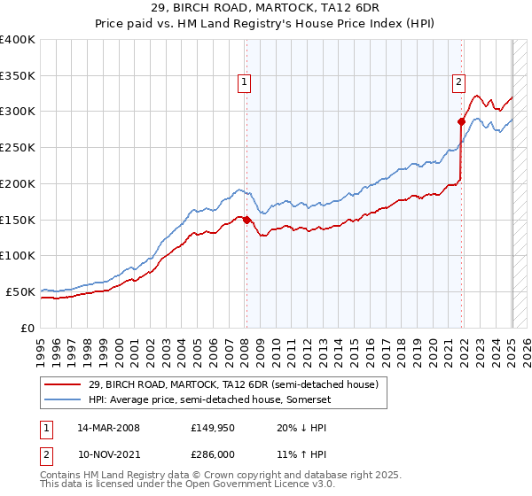 29, BIRCH ROAD, MARTOCK, TA12 6DR: Price paid vs HM Land Registry's House Price Index