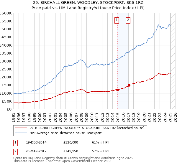 29, BIRCHALL GREEN, WOODLEY, STOCKPORT, SK6 1RZ: Price paid vs HM Land Registry's House Price Index
