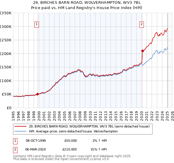 29, BIRCHES BARN ROAD, WOLVERHAMPTON, WV3 7BL: Price paid vs HM Land Registry's House Price Index