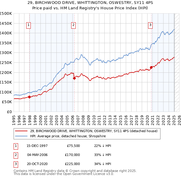 29, BIRCHWOOD DRIVE, WHITTINGTON, OSWESTRY, SY11 4PS: Price paid vs HM Land Registry's House Price Index