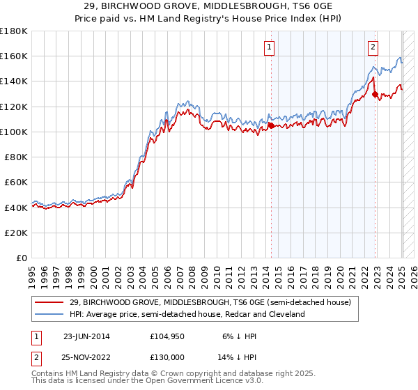 29, BIRCHWOOD GROVE, MIDDLESBROUGH, TS6 0GE: Price paid vs HM Land Registry's House Price Index