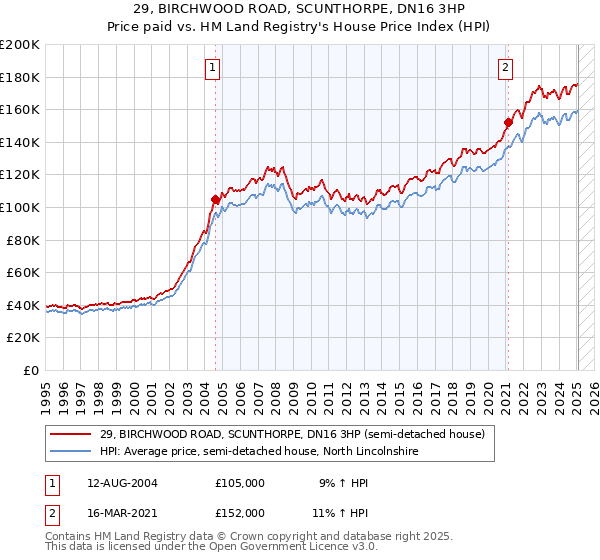 29, BIRCHWOOD ROAD, SCUNTHORPE, DN16 3HP: Price paid vs HM Land Registry's House Price Index