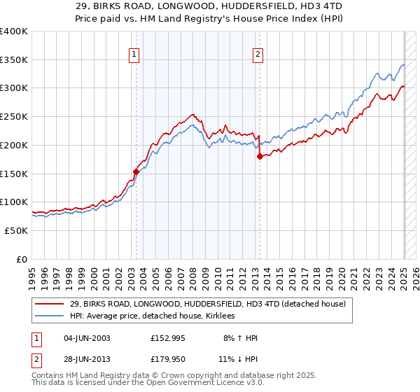 29, BIRKS ROAD, LONGWOOD, HUDDERSFIELD, HD3 4TD: Price paid vs HM Land Registry's House Price Index