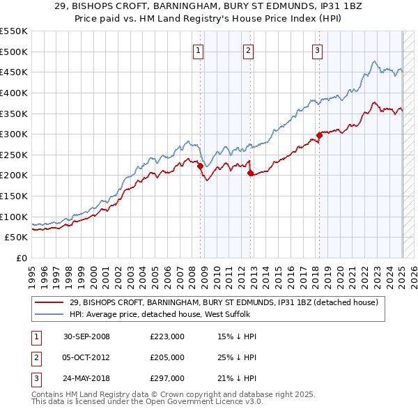 29, BISHOPS CROFT, BARNINGHAM, BURY ST EDMUNDS, IP31 1BZ: Price paid vs HM Land Registry's House Price Index
