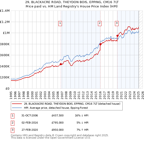 29, BLACKACRE ROAD, THEYDON BOIS, EPPING, CM16 7LT: Price paid vs HM Land Registry's House Price Index