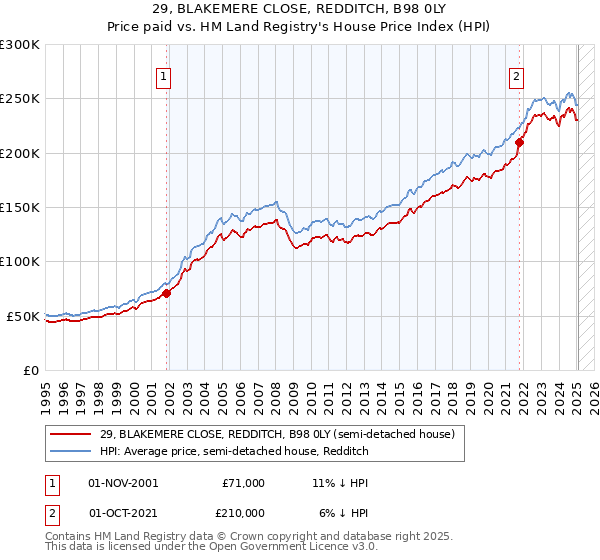 29, BLAKEMERE CLOSE, REDDITCH, B98 0LY: Price paid vs HM Land Registry's House Price Index