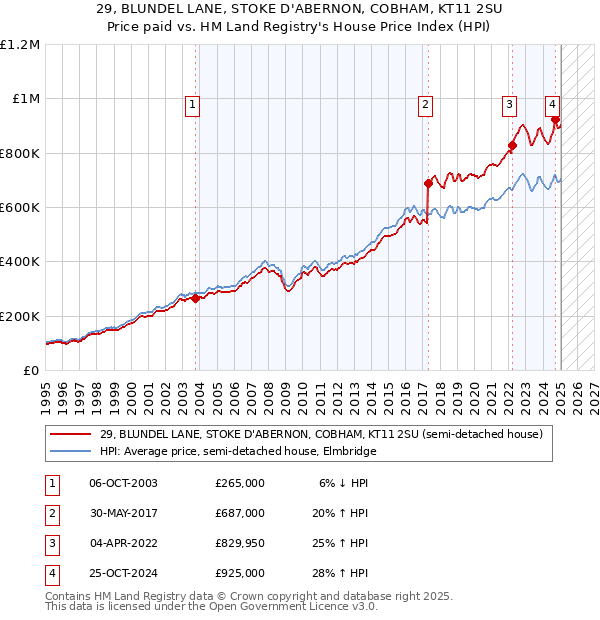 29, BLUNDEL LANE, STOKE D'ABERNON, COBHAM, KT11 2SU: Price paid vs HM Land Registry's House Price Index