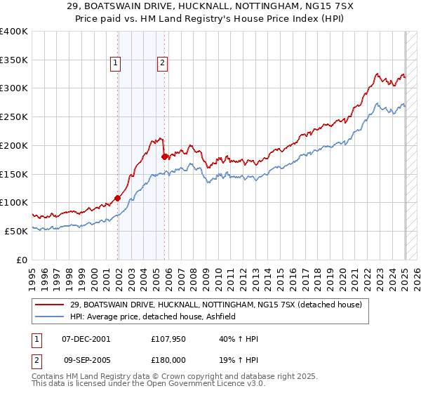 29, BOATSWAIN DRIVE, HUCKNALL, NOTTINGHAM, NG15 7SX: Price paid vs HM Land Registry's House Price Index