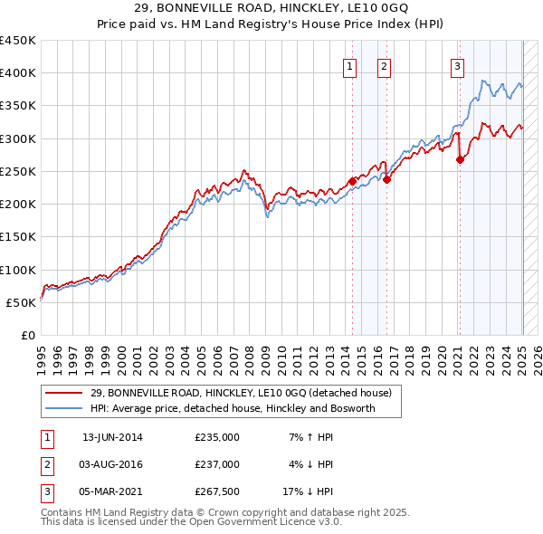 29, BONNEVILLE ROAD, HINCKLEY, LE10 0GQ: Price paid vs HM Land Registry's House Price Index