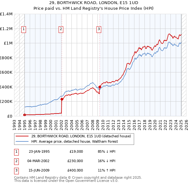 29, BORTHWICK ROAD, LONDON, E15 1UD: Price paid vs HM Land Registry's House Price Index