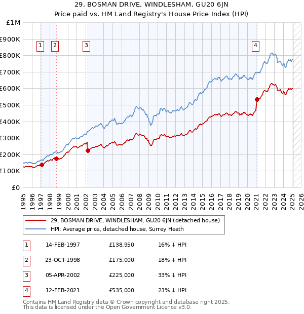 29, BOSMAN DRIVE, WINDLESHAM, GU20 6JN: Price paid vs HM Land Registry's House Price Index