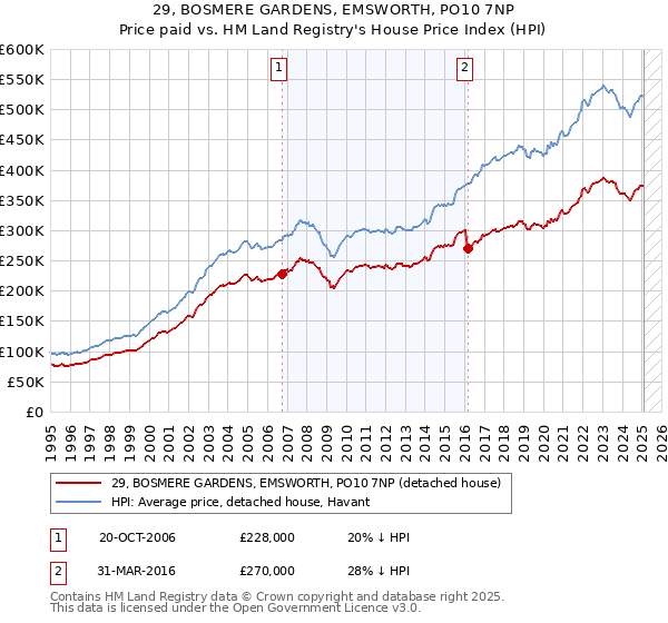 29, BOSMERE GARDENS, EMSWORTH, PO10 7NP: Price paid vs HM Land Registry's House Price Index
