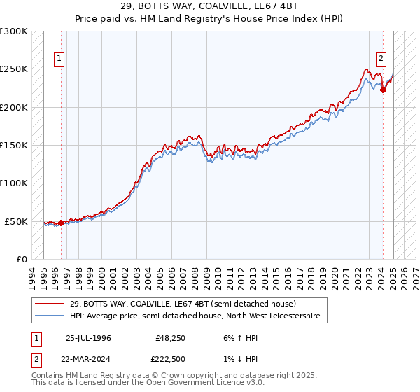 29, BOTTS WAY, COALVILLE, LE67 4BT: Price paid vs HM Land Registry's House Price Index