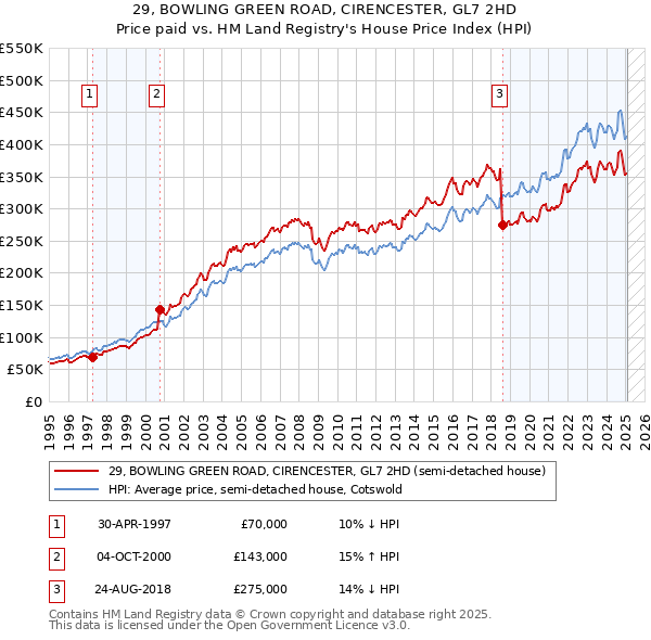 29, BOWLING GREEN ROAD, CIRENCESTER, GL7 2HD: Price paid vs HM Land Registry's House Price Index
