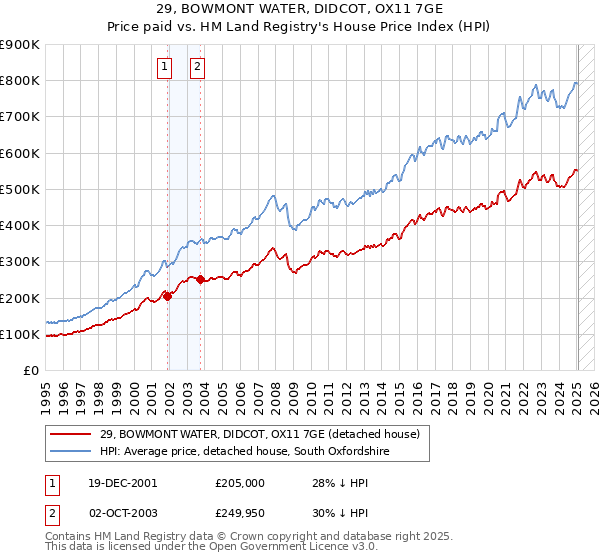 29, BOWMONT WATER, DIDCOT, OX11 7GE: Price paid vs HM Land Registry's House Price Index