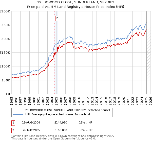 29, BOWOOD CLOSE, SUNDERLAND, SR2 0BY: Price paid vs HM Land Registry's House Price Index