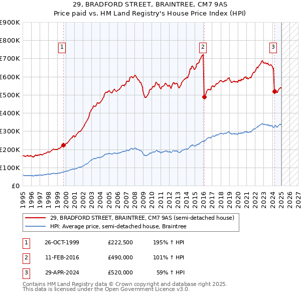 29, BRADFORD STREET, BRAINTREE, CM7 9AS: Price paid vs HM Land Registry's House Price Index