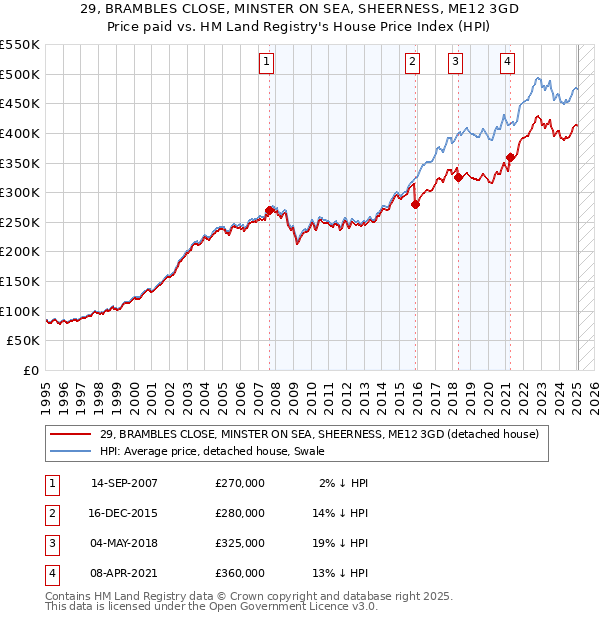 29, BRAMBLES CLOSE, MINSTER ON SEA, SHEERNESS, ME12 3GD: Price paid vs HM Land Registry's House Price Index