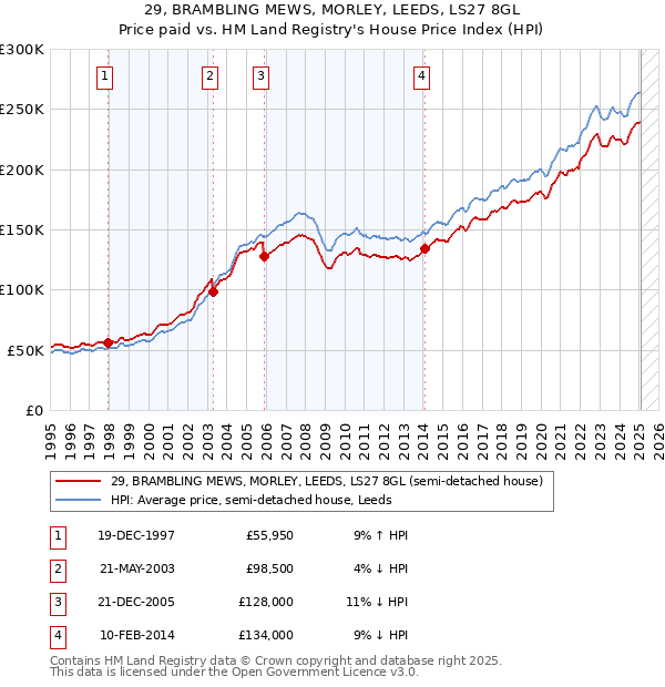 29, BRAMBLING MEWS, MORLEY, LEEDS, LS27 8GL: Price paid vs HM Land Registry's House Price Index