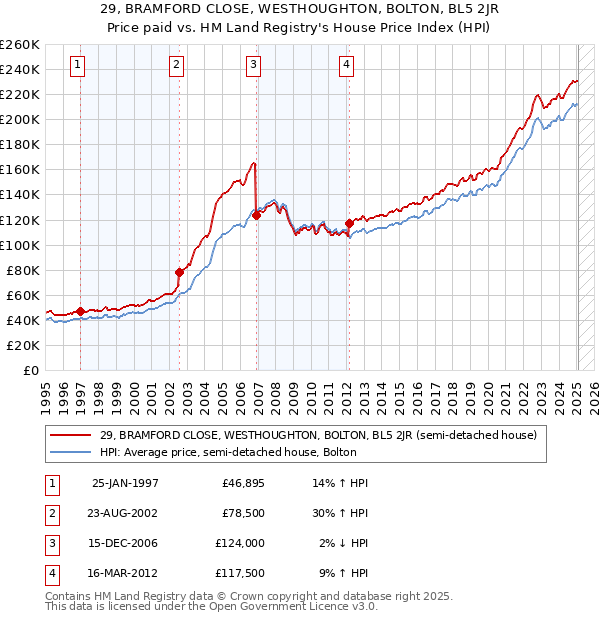 29, BRAMFORD CLOSE, WESTHOUGHTON, BOLTON, BL5 2JR: Price paid vs HM Land Registry's House Price Index