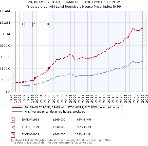 29, BRAMLEY ROAD, BRAMHALL, STOCKPORT, SK7 2DW: Price paid vs HM Land Registry's House Price Index