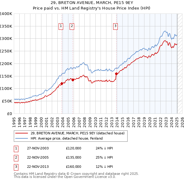 29, BRETON AVENUE, MARCH, PE15 9EY: Price paid vs HM Land Registry's House Price Index