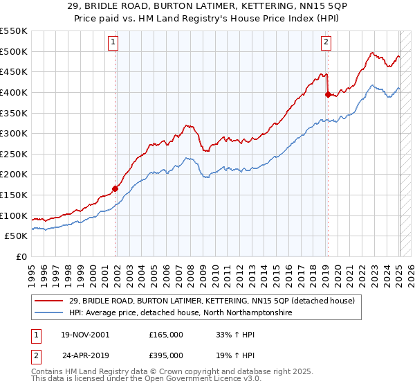 29, BRIDLE ROAD, BURTON LATIMER, KETTERING, NN15 5QP: Price paid vs HM Land Registry's House Price Index