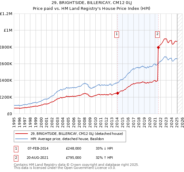 29, BRIGHTSIDE, BILLERICAY, CM12 0LJ: Price paid vs HM Land Registry's House Price Index