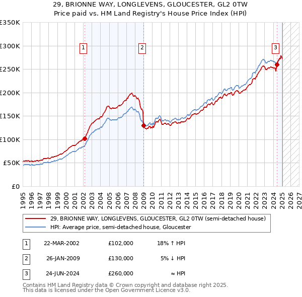 29, BRIONNE WAY, LONGLEVENS, GLOUCESTER, GL2 0TW: Price paid vs HM Land Registry's House Price Index