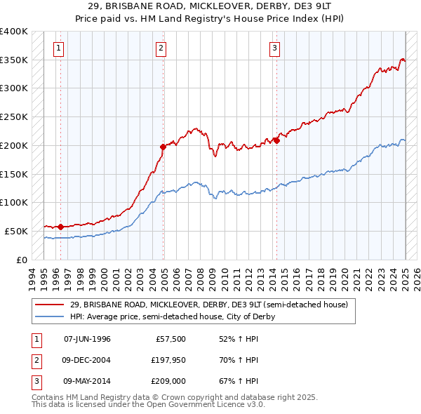 29, BRISBANE ROAD, MICKLEOVER, DERBY, DE3 9LT: Price paid vs HM Land Registry's House Price Index