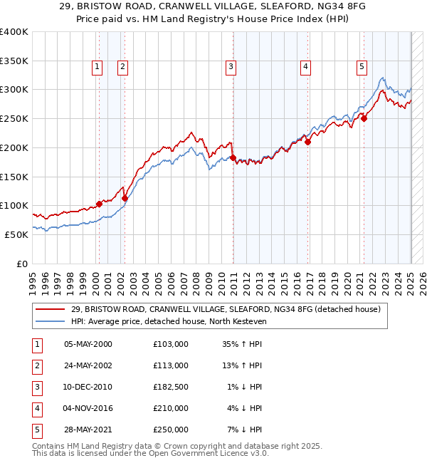 29, BRISTOW ROAD, CRANWELL VILLAGE, SLEAFORD, NG34 8FG: Price paid vs HM Land Registry's House Price Index