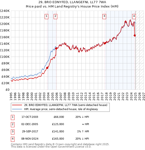 29, BRO EDNYFED, LLANGEFNI, LL77 7WA: Price paid vs HM Land Registry's House Price Index