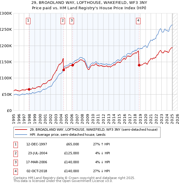 29, BROADLAND WAY, LOFTHOUSE, WAKEFIELD, WF3 3NY: Price paid vs HM Land Registry's House Price Index