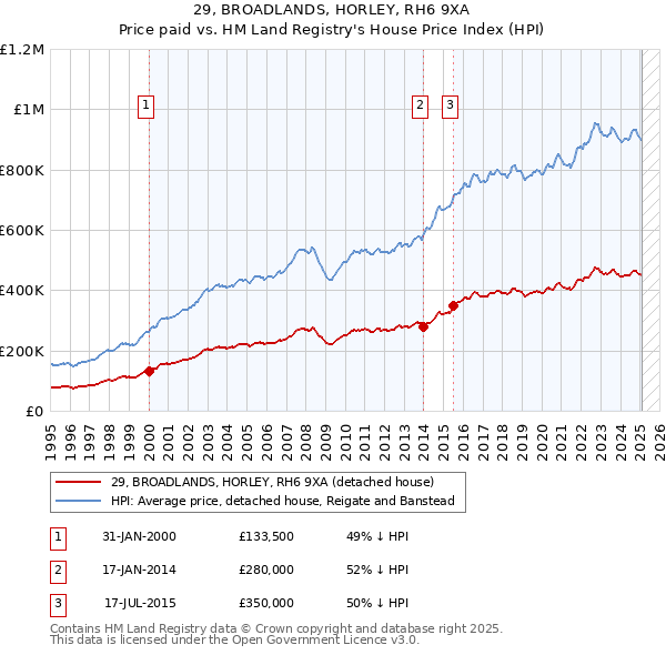 29, BROADLANDS, HORLEY, RH6 9XA: Price paid vs HM Land Registry's House Price Index