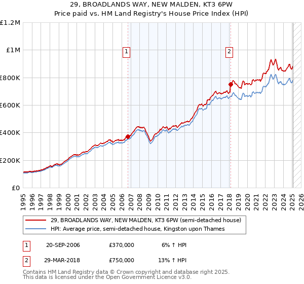 29, BROADLANDS WAY, NEW MALDEN, KT3 6PW: Price paid vs HM Land Registry's House Price Index