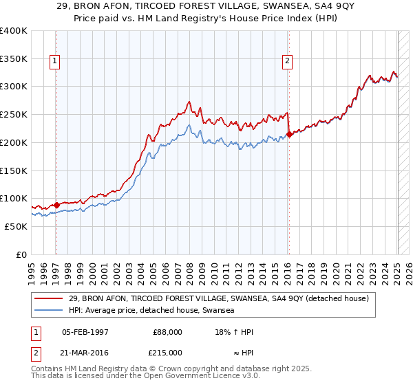 29, BRON AFON, TIRCOED FOREST VILLAGE, SWANSEA, SA4 9QY: Price paid vs HM Land Registry's House Price Index