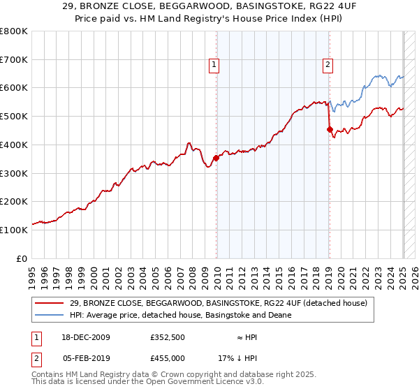 29, BRONZE CLOSE, BEGGARWOOD, BASINGSTOKE, RG22 4UF: Price paid vs HM Land Registry's House Price Index