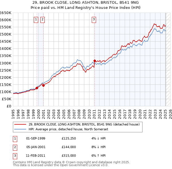 29, BROOK CLOSE, LONG ASHTON, BRISTOL, BS41 9NG: Price paid vs HM Land Registry's House Price Index