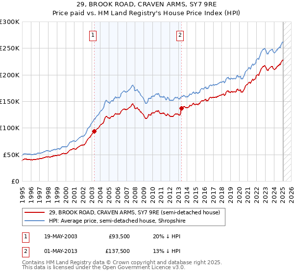 29, BROOK ROAD, CRAVEN ARMS, SY7 9RE: Price paid vs HM Land Registry's House Price Index