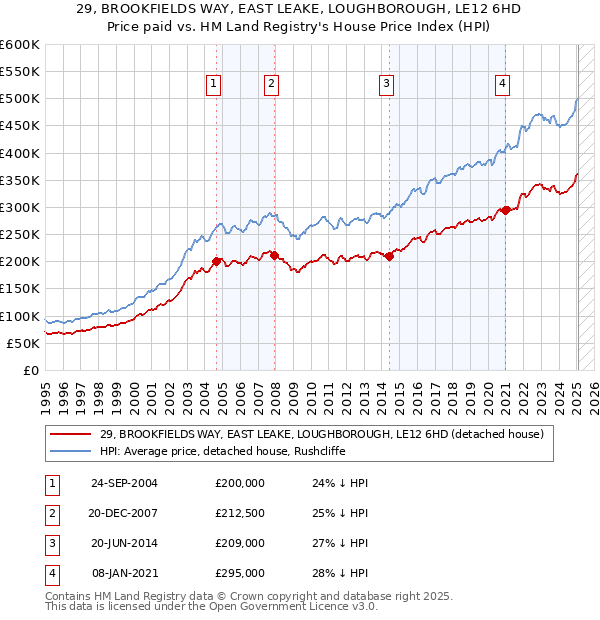29, BROOKFIELDS WAY, EAST LEAKE, LOUGHBOROUGH, LE12 6HD: Price paid vs HM Land Registry's House Price Index