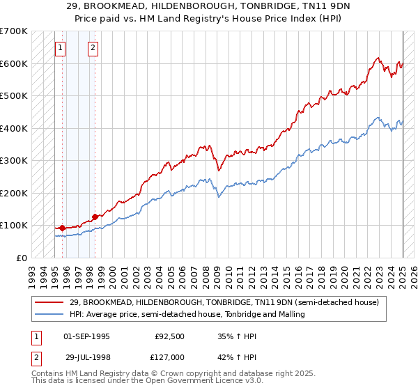 29, BROOKMEAD, HILDENBOROUGH, TONBRIDGE, TN11 9DN: Price paid vs HM Land Registry's House Price Index